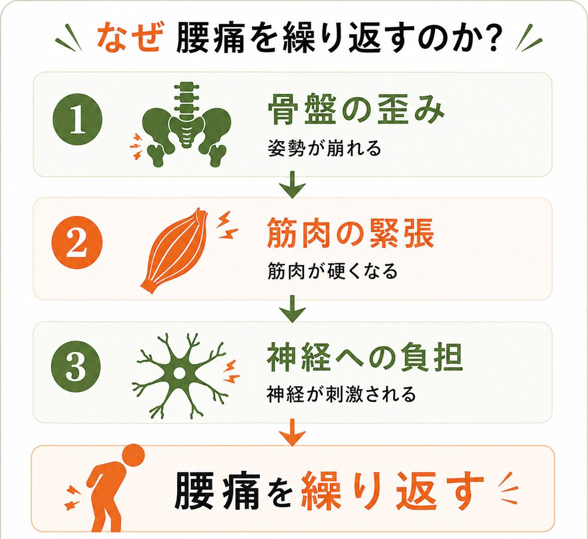 なぜ腰痛を繰り返すのか