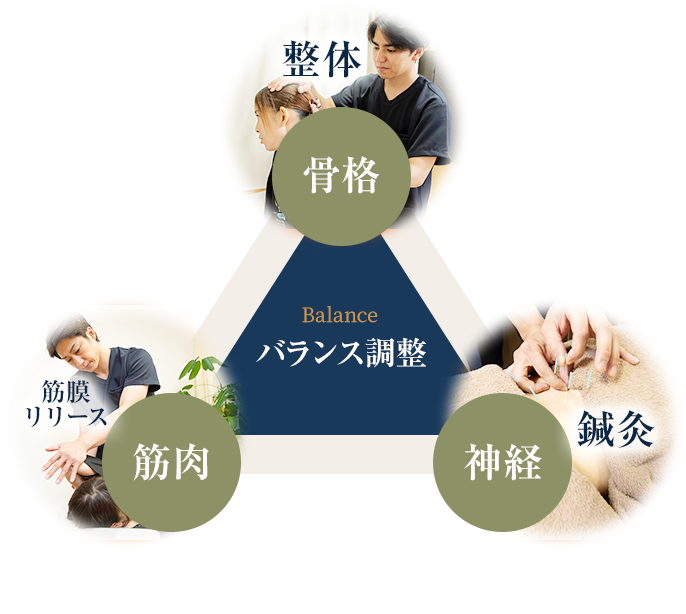 骨格・筋肉・神経のバランス調整。整体で骨格、筋膜リリースで筋肉、鍼灸で神経にアプローチ